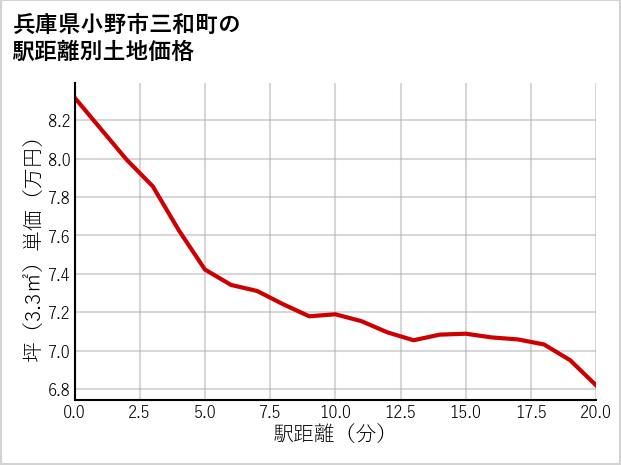 兵庫県小野市三和町の徒歩距離別の土地坪単価