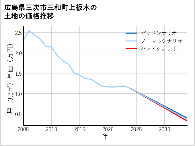 広島県三次市三和町上板木の土地価格推移