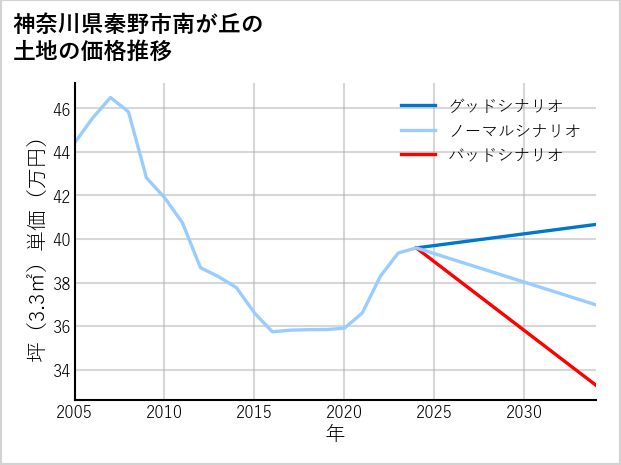 神奈川県秦野市南が丘の土地価格推移