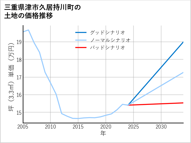 三重県津市久居持川町の土地価格推移