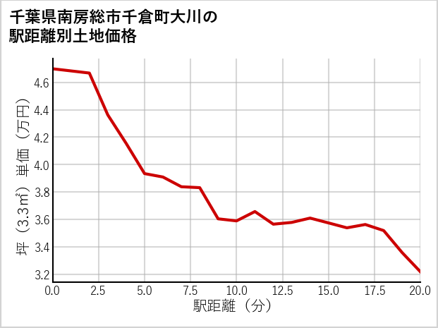 千葉県南房総市千倉町大川の徒歩距離別の土地坪単価