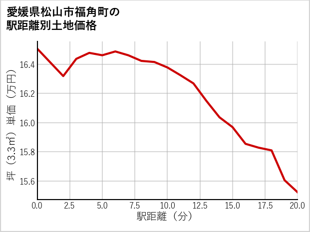 愛媛県松山市福角町の徒歩距離別の土地坪単価