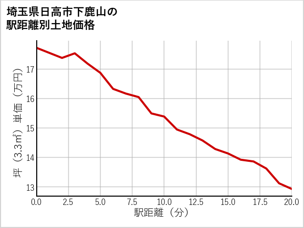 埼玉県日高市下鹿山の徒歩距離別の土地坪単価