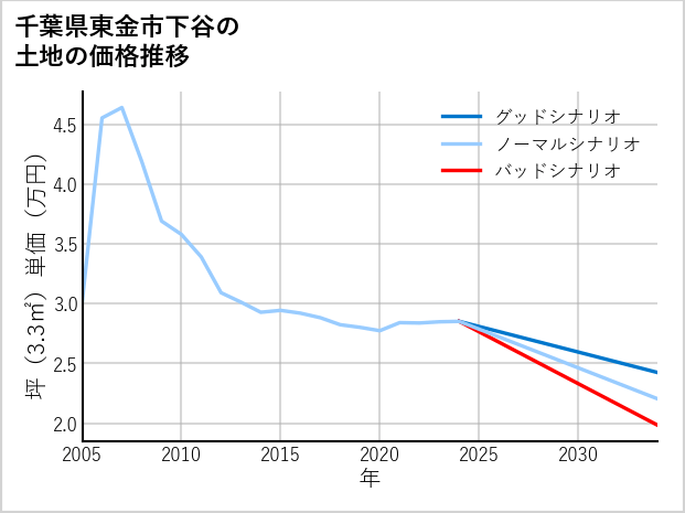 千葉県東金市下谷の土地価格推移