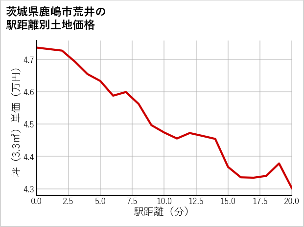 茨城県鹿嶋市荒井の徒歩距離別の土地坪単価
