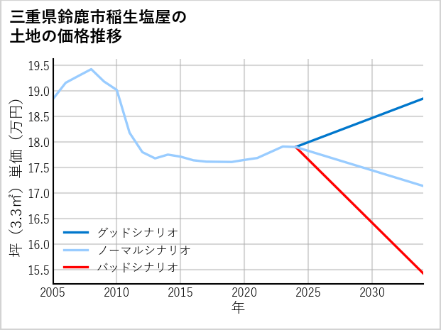 三重県鈴鹿市稲生塩屋の土地価格推移