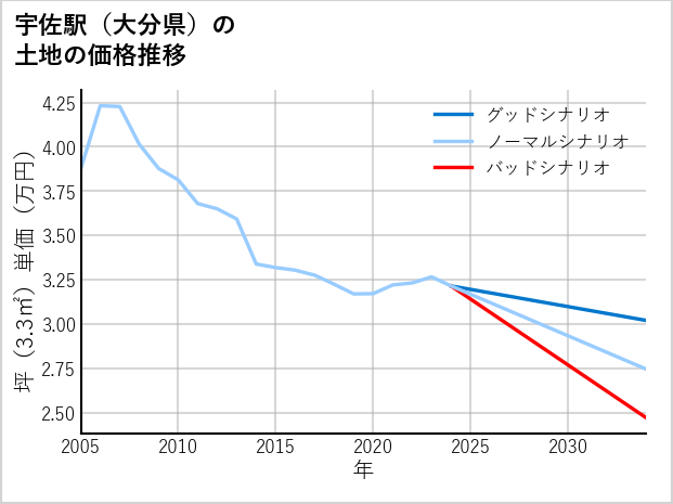 宇佐駅（大分県）の土地価格推移