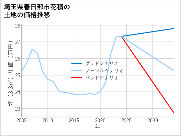 埼玉県春日部市花積の土地価格推移