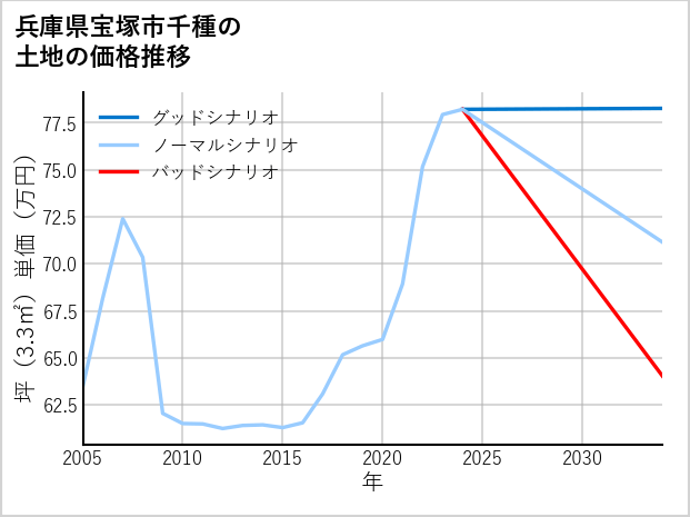 兵庫県宝塚市千種の土地価格推移