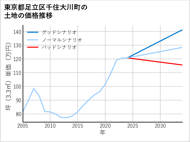 東京都足立区千住大川町の土地価格推移
