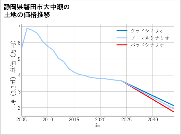 静岡県磐田市大中瀬の土地価格推移