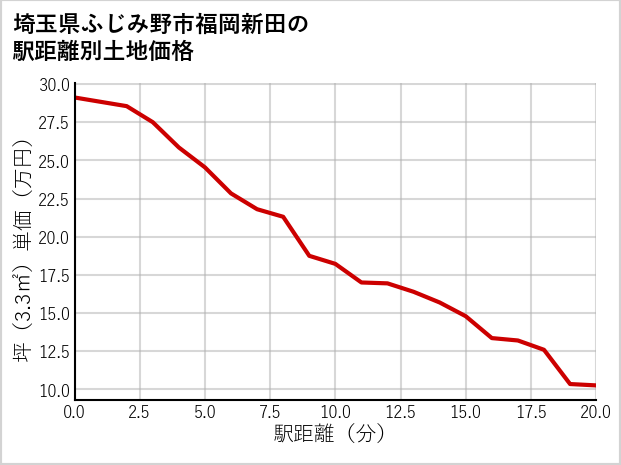 埼玉県ふじみ野市福岡新田の徒歩距離別の土地坪単価
