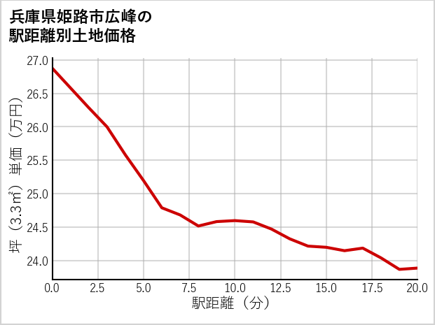 兵庫県姫路市広峰の徒歩距離別の土地坪単価