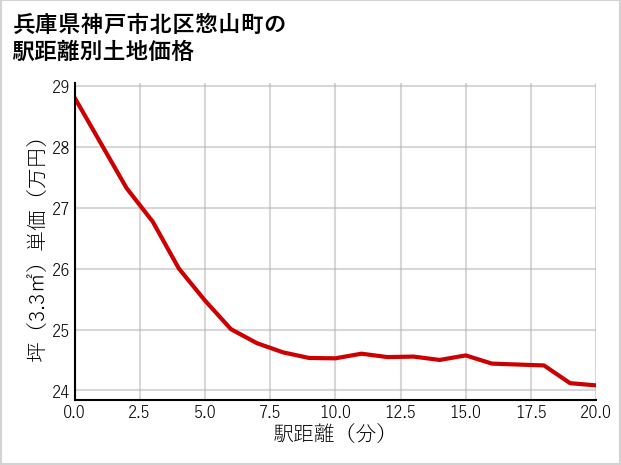 兵庫県神戸市北区惣山町の徒歩距離別の土地坪単価