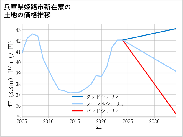 兵庫県姫路市新在家の土地価格推移