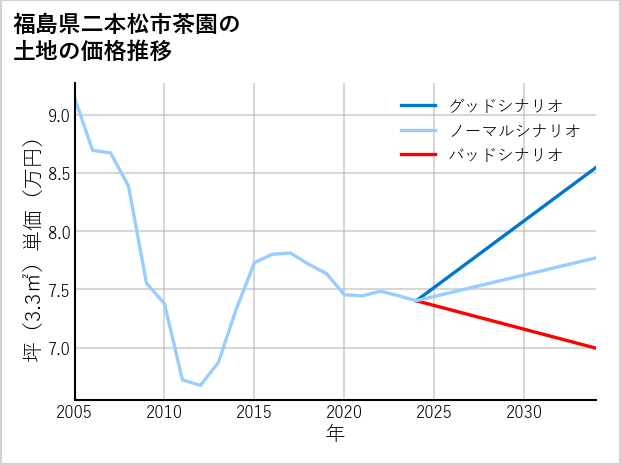 福島県二本松市茶園の土地価格推移
