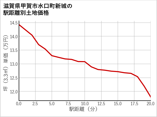 滋賀県甲賀市水口町新城の徒歩距離別の土地坪単価