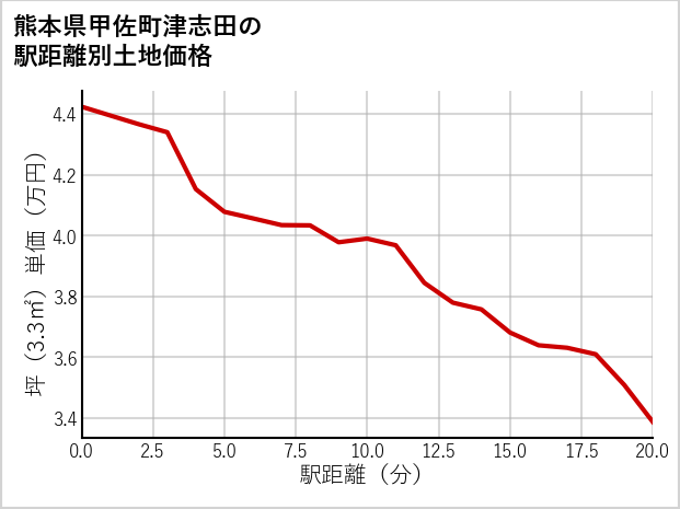 熊本県甲佐町津志田の徒歩距離別の土地坪単価