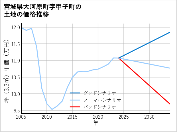 宮城県大河原町甲子町の土地価格推移