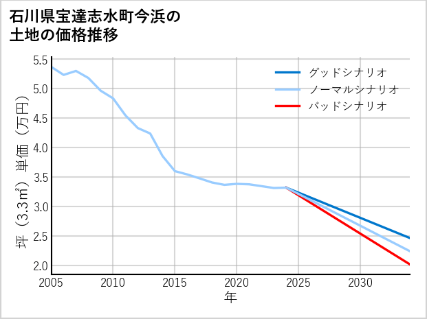 石川県宝達志水町今浜の土地価格推移