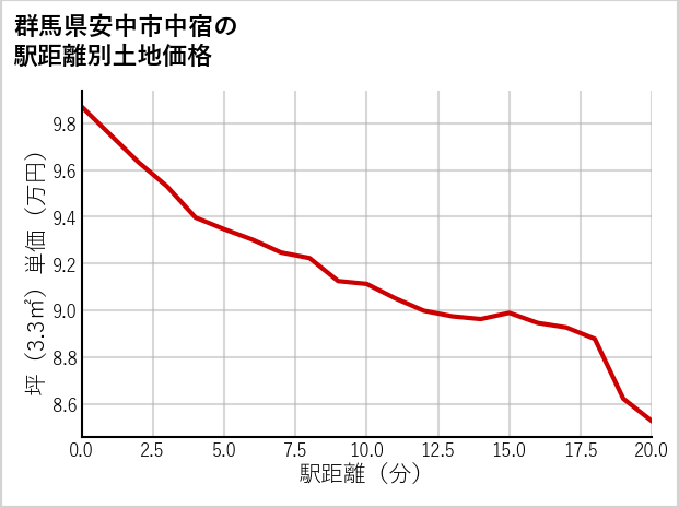 群馬県安中市中宿の徒歩距離別の土地坪単価
