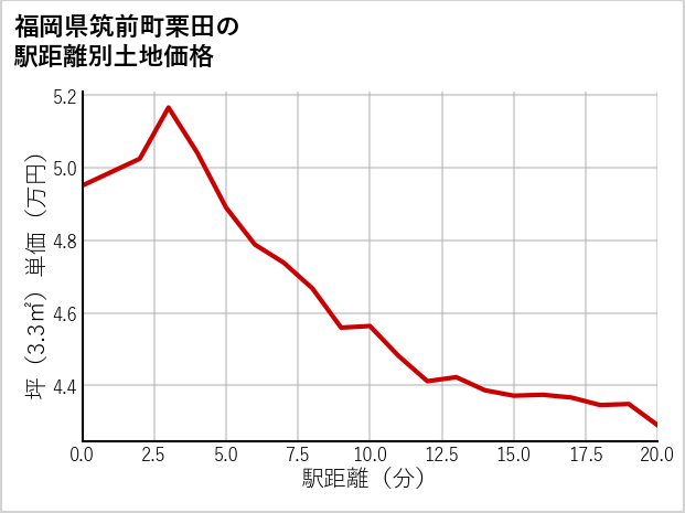福岡県筑前町栗田の徒歩距離別の土地坪単価