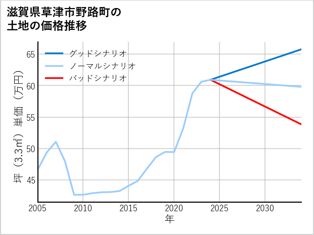 滋賀県草津市野路町の土地価格推移