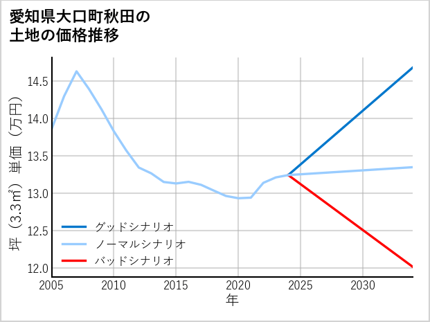 愛知県大口町秋田の土地価格推移
