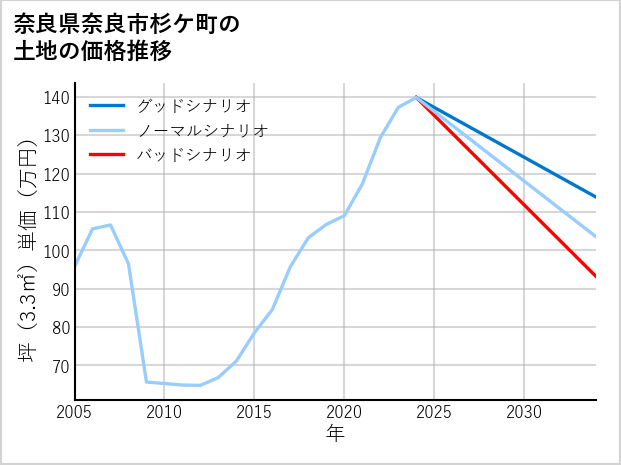 奈良県奈良市杉ケ町の土地価格推移