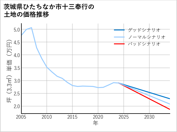 茨城県ひたちなか市十三奉行の土地価格推移