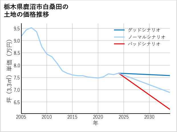 栃木県鹿沼市白桑田の土地価格推移
