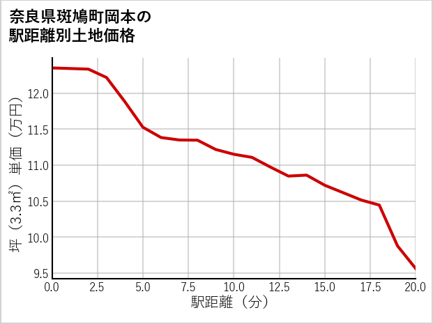 奈良県斑鳩町岡本の徒歩距離別の土地坪単価