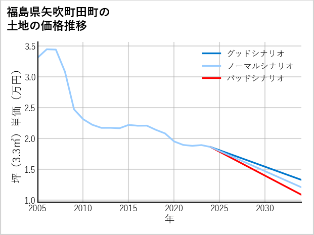 福島県矢吹町田町の土地価格推移