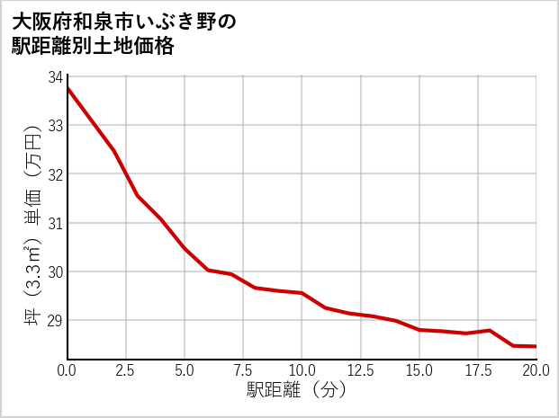 大阪府和泉市いぶき野の徒歩距離別の土地坪単価