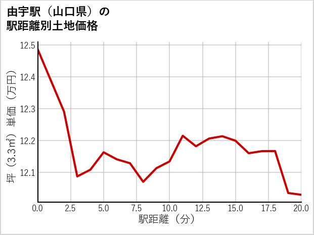 由宇駅（山口県）の徒歩距離別の土地坪単価
