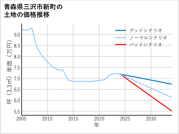 青森県三沢市新町の土地価格推移