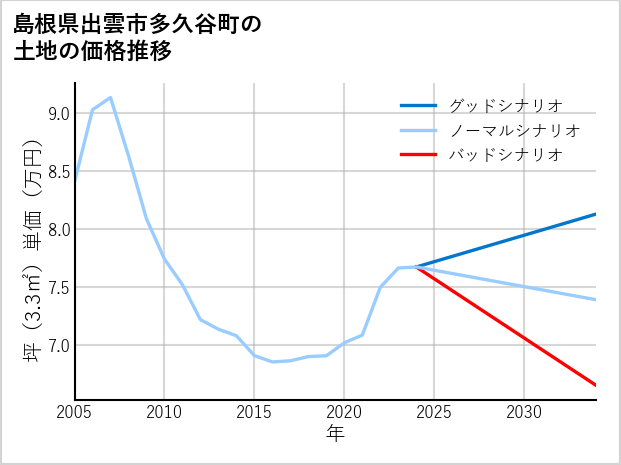 島根県出雲市多久谷町の土地価格推移