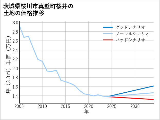 茨城県桜川市真壁町桜井の土地価格推移