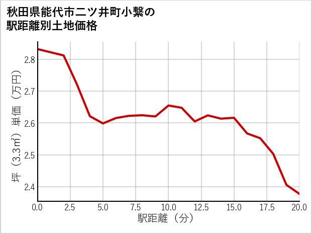 秋田県能代市二ツ井町小繋の土地価格推移