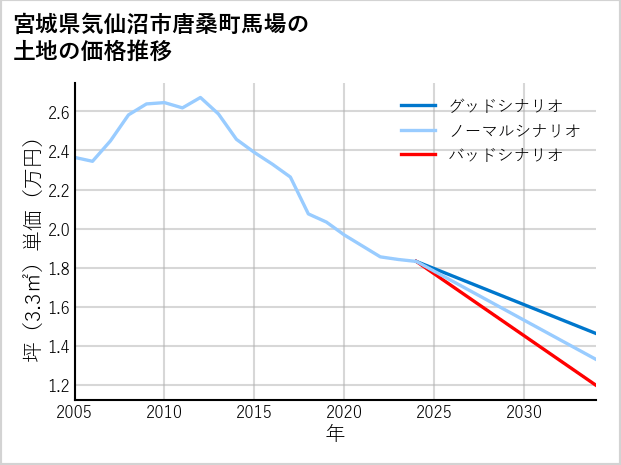 宮城県気仙沼市唐桑町馬場の土地価格推移