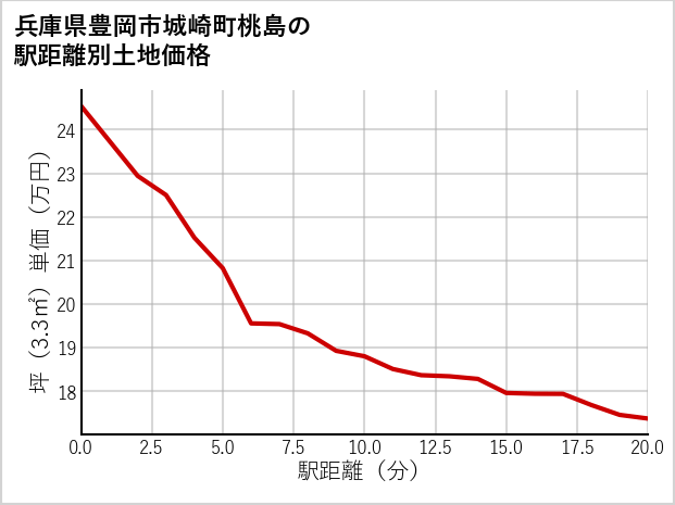 兵庫県豊岡市城崎町桃島の徒歩距離別の土地坪単価
