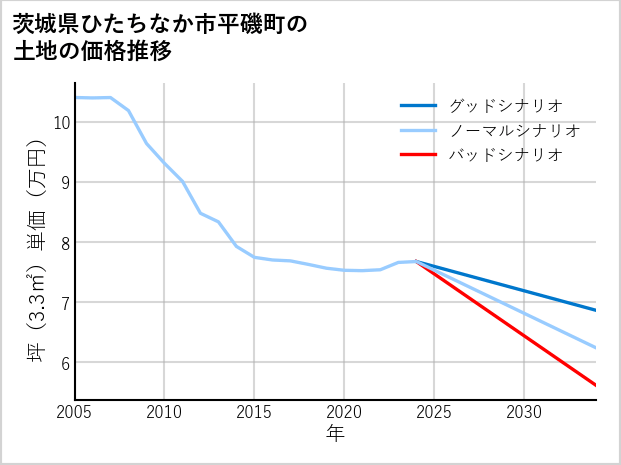 茨城県ひたちなか市平磯町の土地価格推移