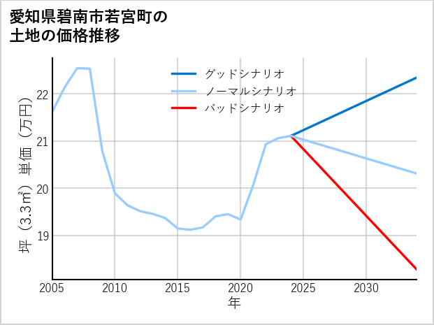 愛知県碧南市若宮町の土地価格推移