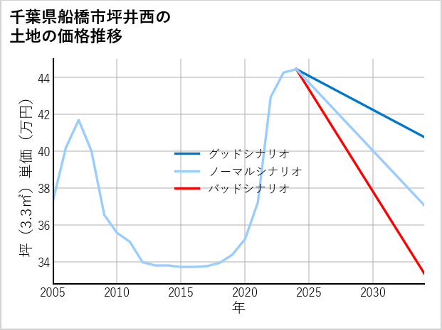 千葉県船橋市坪井西の土地価格推移