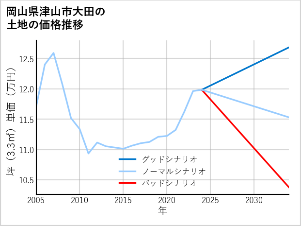 岡山県津山市大田の土地価格推移