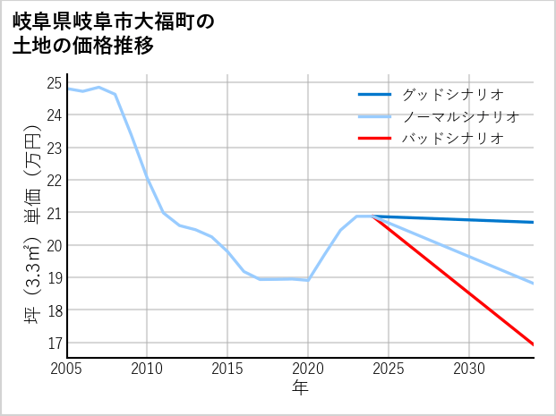 岐阜県岐阜市大福町の土地価格推移