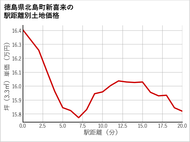 徳島県北島町新喜来の徒歩距離別の土地坪単価