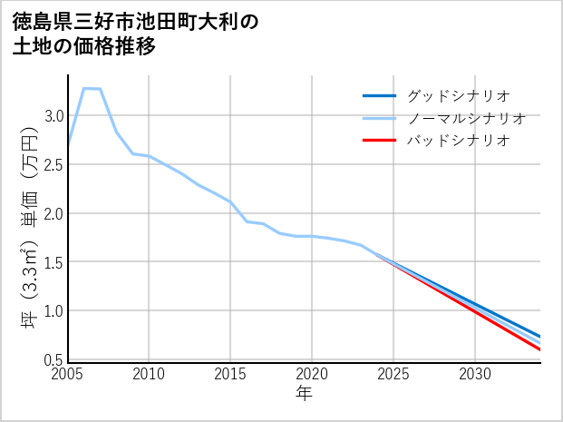 徳島県三好市池田町大利の土地価格推移