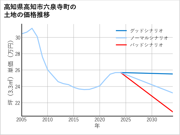 高知県高知市六泉寺町の土地価格推移