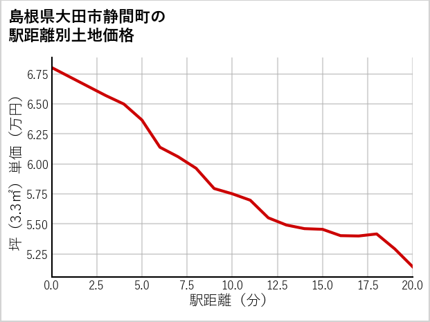 島根県大田市静間町の徒歩距離別の土地坪単価